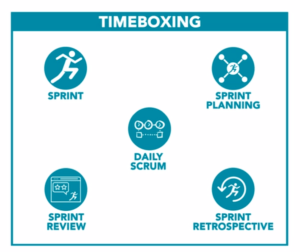 What Is Timeboxing? | How Is Timeboxing Used In Scrum? | Scrum Inc.