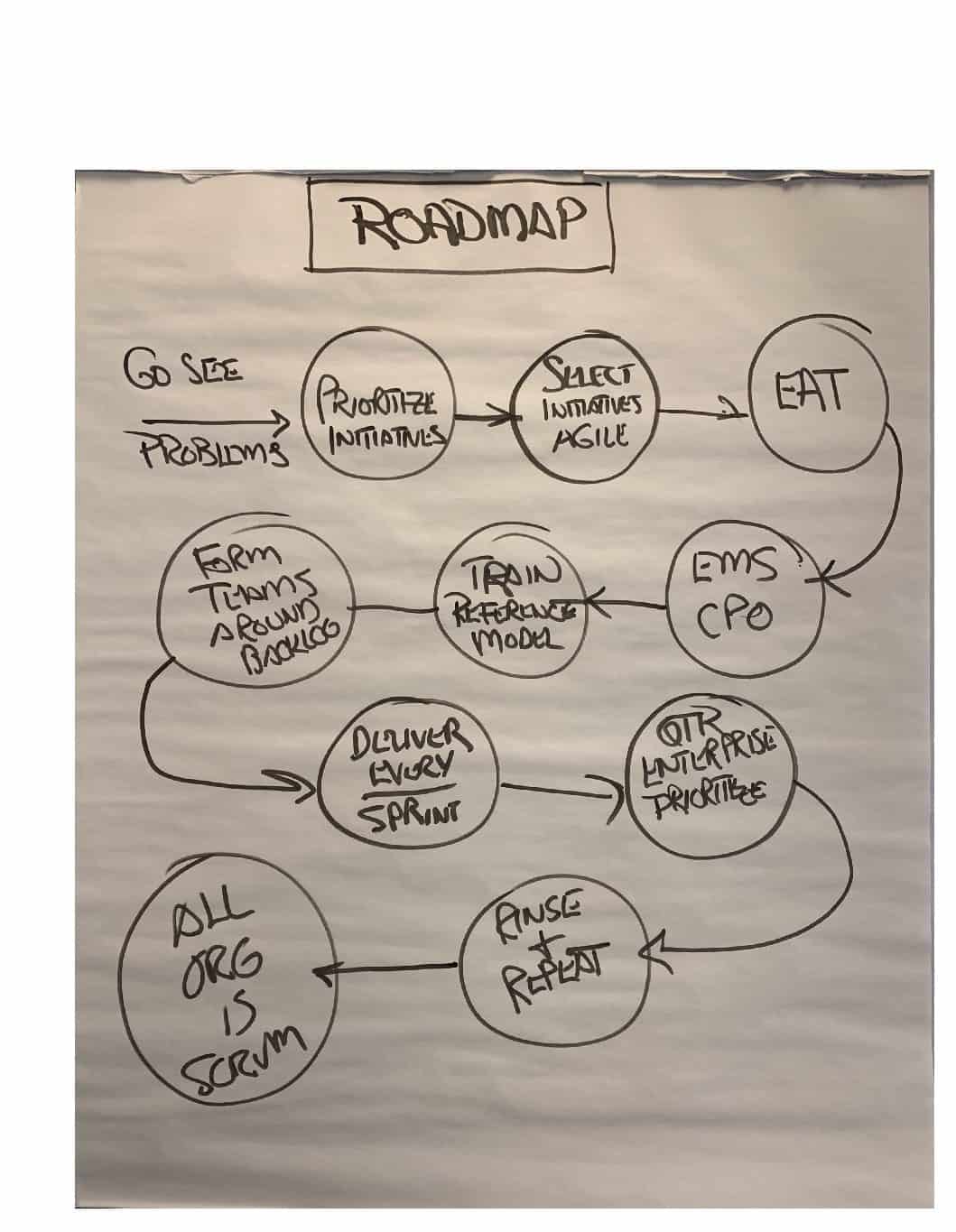 A Roadmap for Scrum@Scale